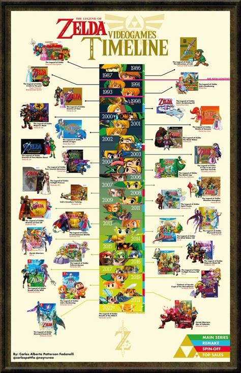 zelda games in order|zelda timeline 2022.